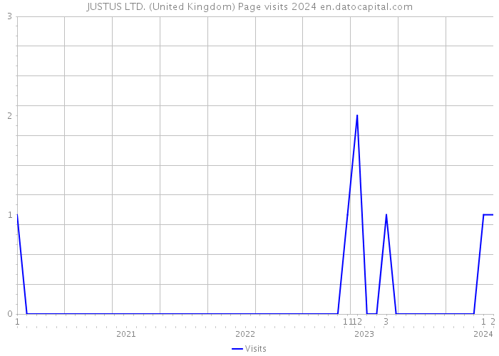 JUSTUS LTD. (United Kingdom) Page visits 2024 