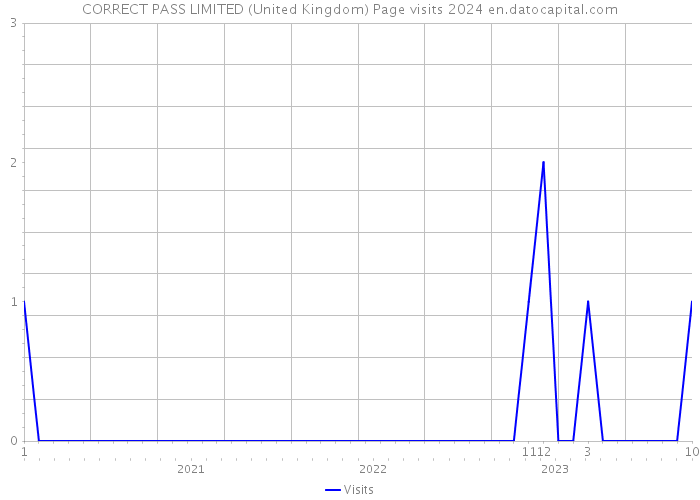CORRECT PASS LIMITED (United Kingdom) Page visits 2024 