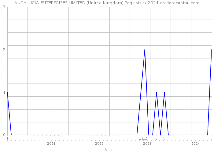 ANDALUCIA ENTERPRISES LIMITED (United Kingdom) Page visits 2024 
