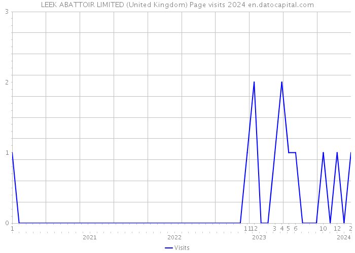 LEEK ABATTOIR LIMITED (United Kingdom) Page visits 2024 