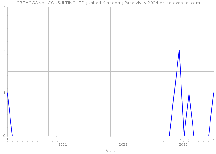 ORTHOGONAL CONSULTING LTD (United Kingdom) Page visits 2024 