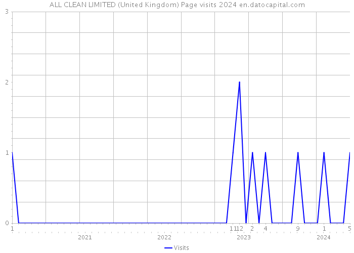 ALL CLEAN LIMITED (United Kingdom) Page visits 2024 
