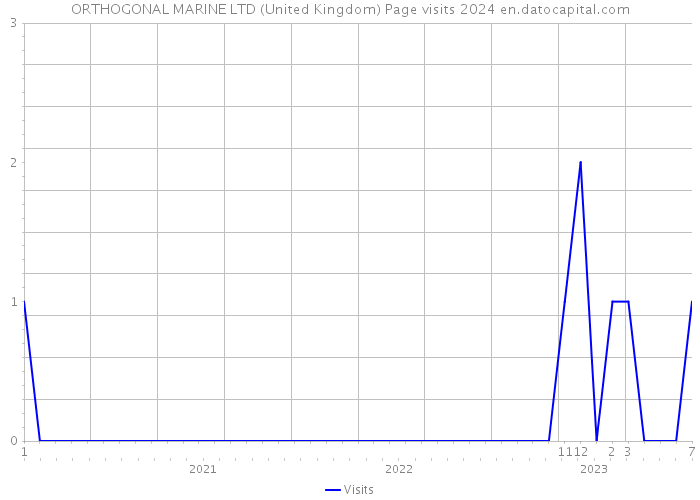 ORTHOGONAL MARINE LTD (United Kingdom) Page visits 2024 