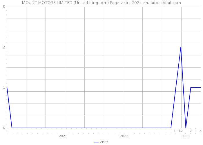 MOUNT MOTORS LIMITED (United Kingdom) Page visits 2024 