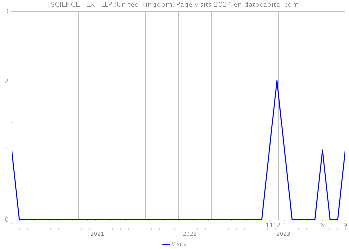SCIENCE TEXT LLP (United Kingdom) Page visits 2024 