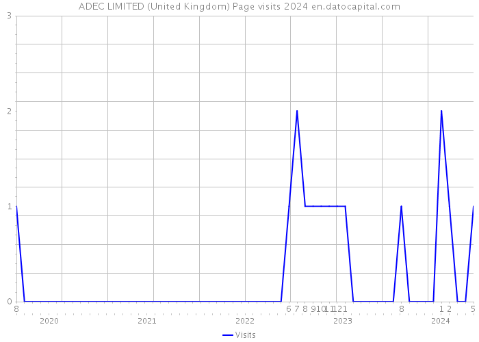ADEC LIMITED (United Kingdom) Page visits 2024 
