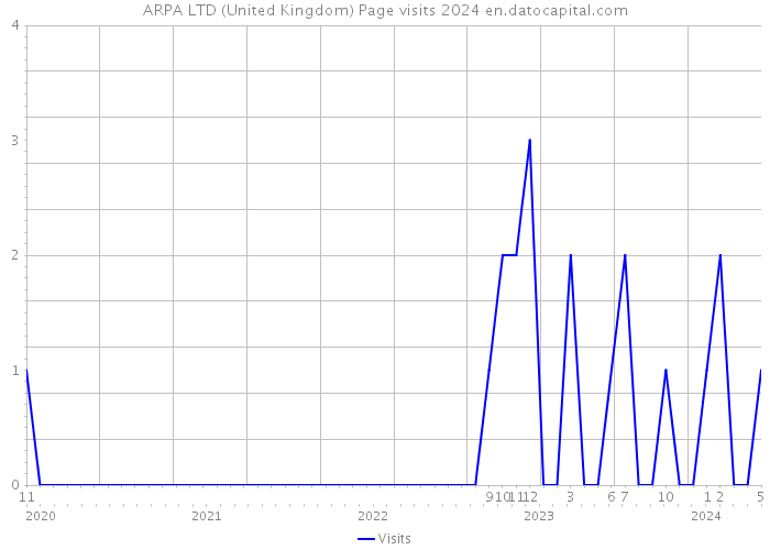 ARPA LTD (United Kingdom) Page visits 2024 