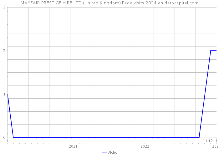 MAYFAIR PRESTIGE HIRE LTD (United Kingdom) Page visits 2024 
