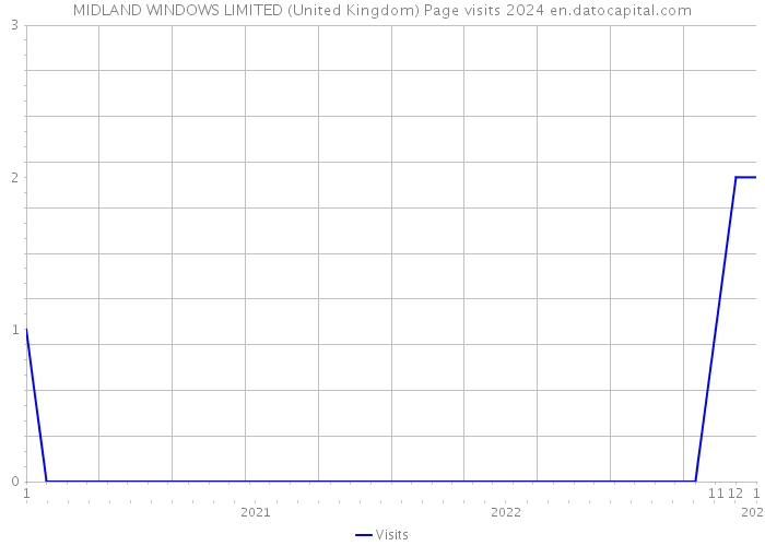 MIDLAND WINDOWS LIMITED (United Kingdom) Page visits 2024 