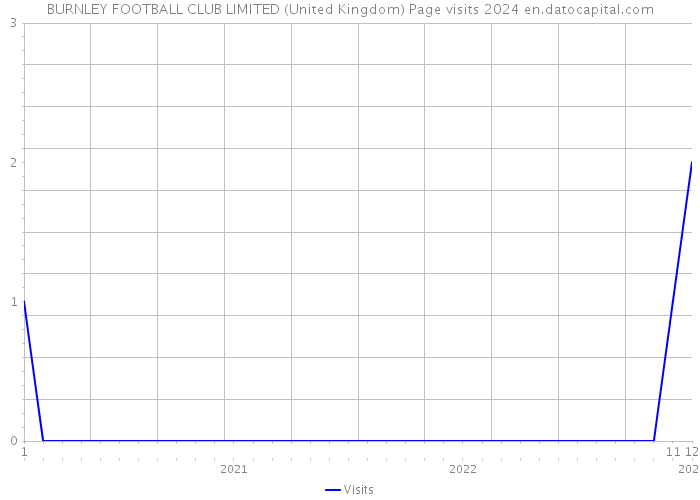 BURNLEY FOOTBALL CLUB LIMITED (United Kingdom) Page visits 2024 