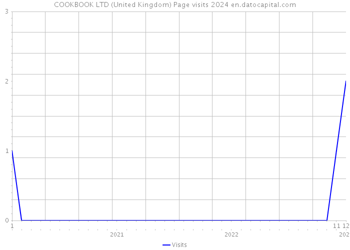 COOKBOOK LTD (United Kingdom) Page visits 2024 