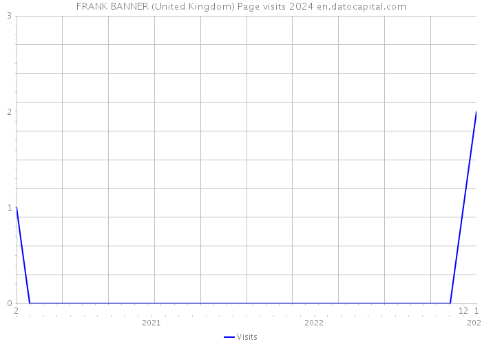 FRANK BANNER (United Kingdom) Page visits 2024 
