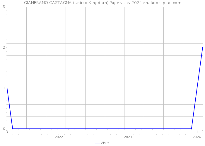 GIANFRANO CASTAGNA (United Kingdom) Page visits 2024 