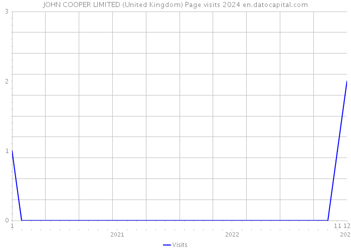 JOHN COOPER LIMITED (United Kingdom) Page visits 2024 