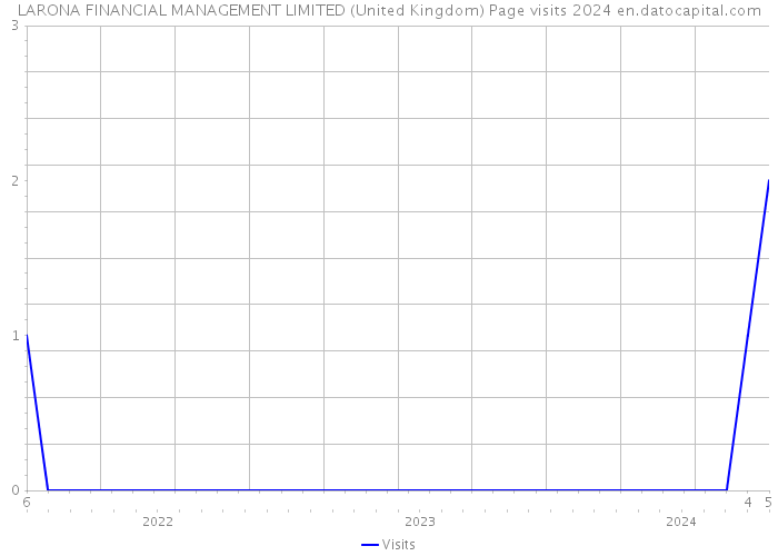 LARONA FINANCIAL MANAGEMENT LIMITED (United Kingdom) Page visits 2024 