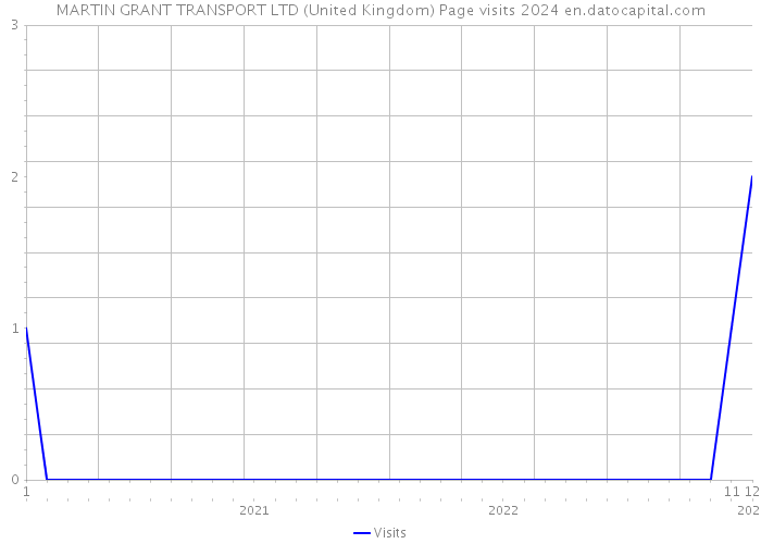 MARTIN GRANT TRANSPORT LTD (United Kingdom) Page visits 2024 