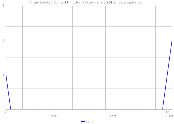Origio Limited (United Kingdom) Page visits 2024 