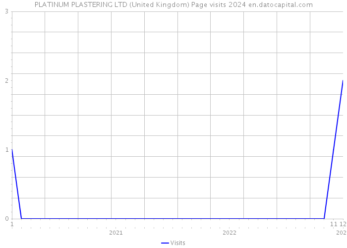 PLATINUM PLASTERING LTD (United Kingdom) Page visits 2024 