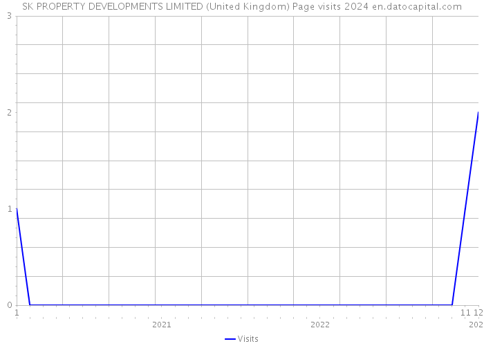 SK PROPERTY DEVELOPMENTS LIMITED (United Kingdom) Page visits 2024 