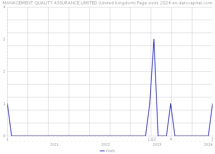 MANAGEMENT QUALITY ASSURANCE LIMITED (United Kingdom) Page visits 2024 