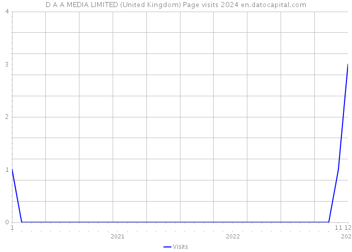 D A A MEDIA LIMITED (United Kingdom) Page visits 2024 