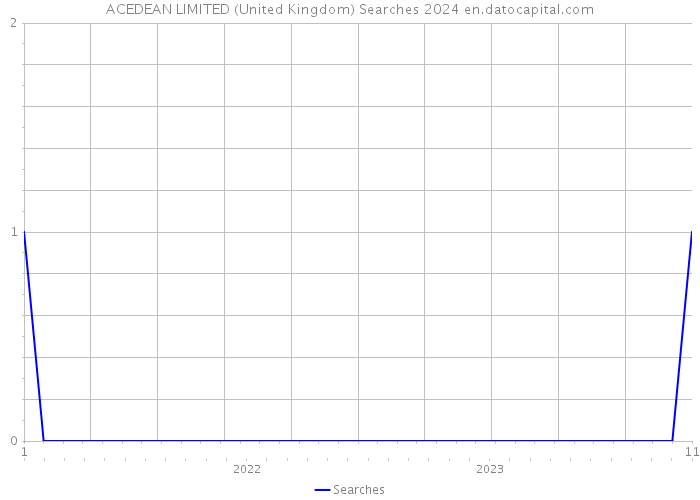 ACEDEAN LIMITED (United Kingdom) Searches 2024 