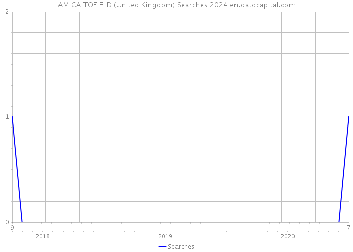 AMICA TOFIELD (United Kingdom) Searches 2024 