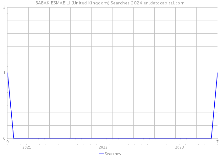BABAK ESMAEILI (United Kingdom) Searches 2024 