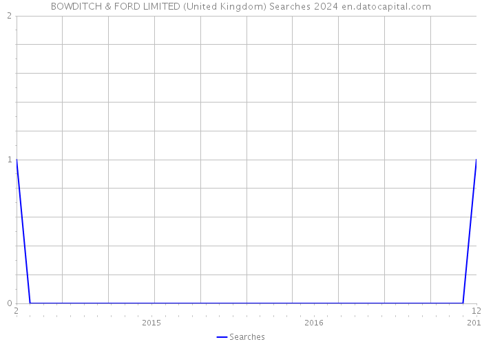 BOWDITCH & FORD LIMITED (United Kingdom) Searches 2024 