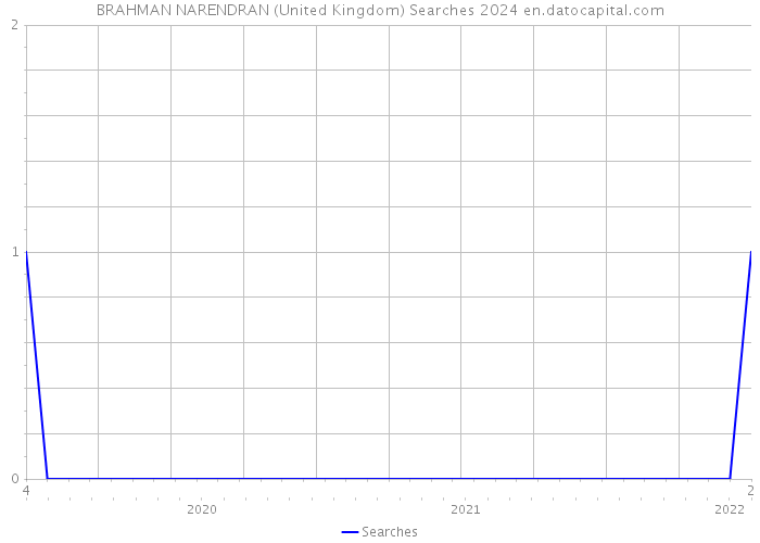 BRAHMAN NARENDRAN (United Kingdom) Searches 2024 