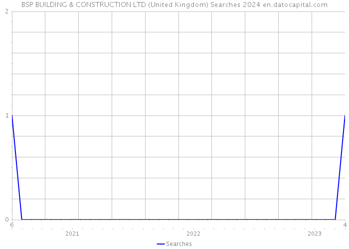 BSP BUILDING & CONSTRUCTION LTD (United Kingdom) Searches 2024 
