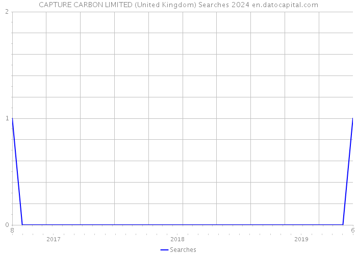CAPTURE CARBON LIMITED (United Kingdom) Searches 2024 