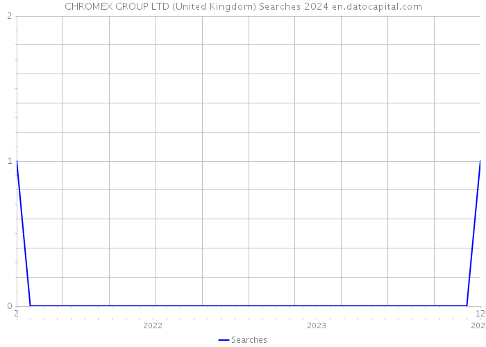 CHROMEX GROUP LTD (United Kingdom) Searches 2024 