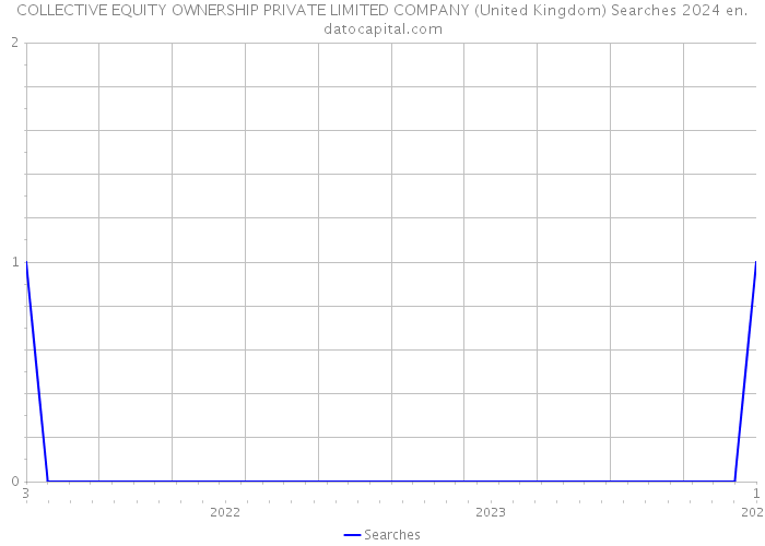 COLLECTIVE EQUITY OWNERSHIP PRIVATE LIMITED COMPANY (United Kingdom) Searches 2024 