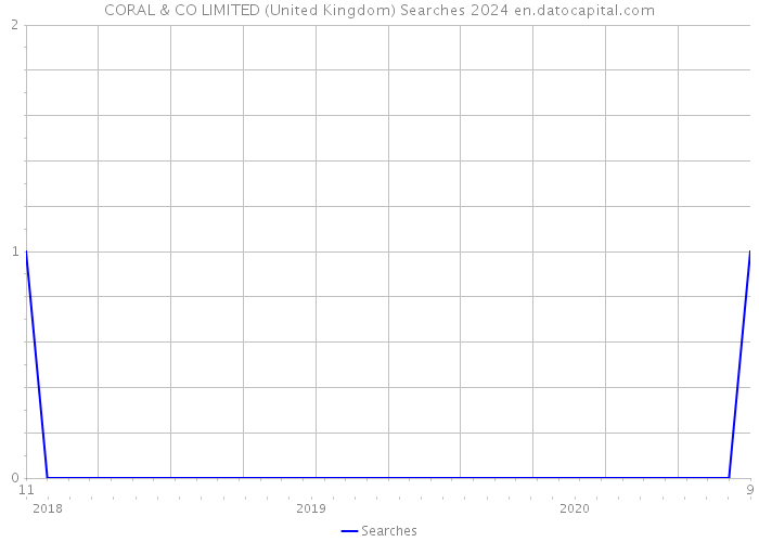 CORAL & CO LIMITED (United Kingdom) Searches 2024 