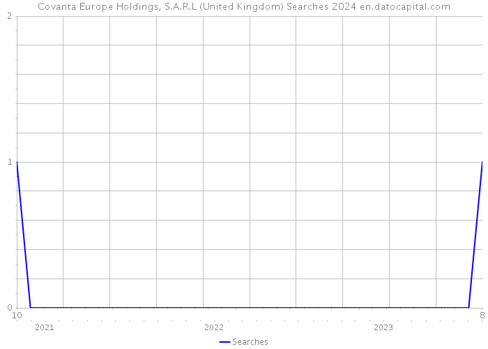 Covanta Europe Holdings, S.A.R.L (United Kingdom) Searches 2024 