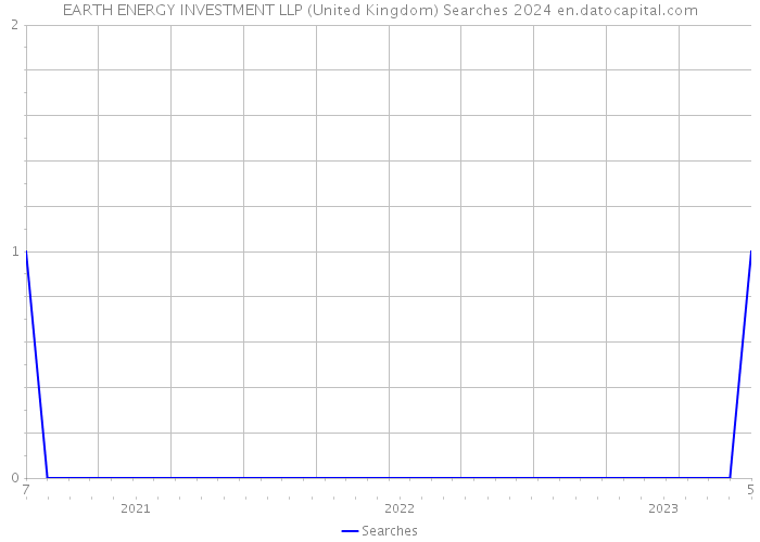 EARTH ENERGY INVESTMENT LLP (United Kingdom) Searches 2024 