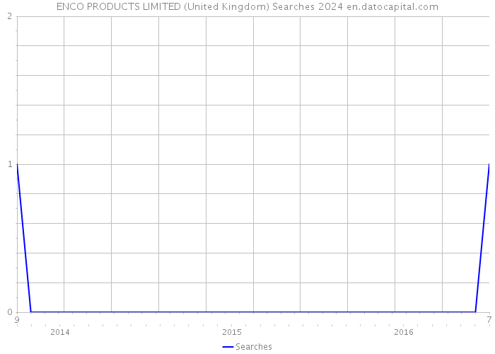 ENCO PRODUCTS LIMITED (United Kingdom) Searches 2024 