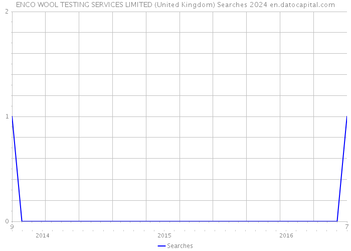 ENCO WOOL TESTING SERVICES LIMITED (United Kingdom) Searches 2024 