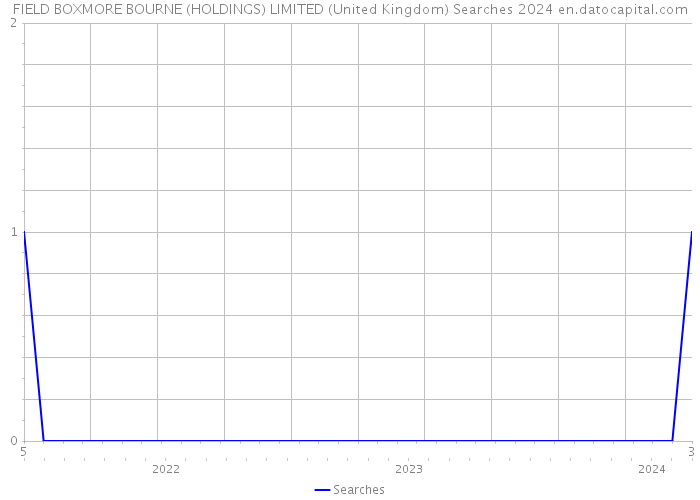 FIELD BOXMORE BOURNE (HOLDINGS) LIMITED (United Kingdom) Searches 2024 