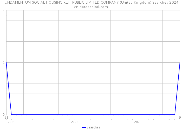 FUNDAMENTUM SOCIAL HOUSING REIT PUBLIC LIMITED COMPANY (United Kingdom) Searches 2024 