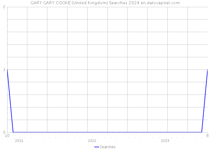 GARY GARY COOKE (United Kingdom) Searches 2024 