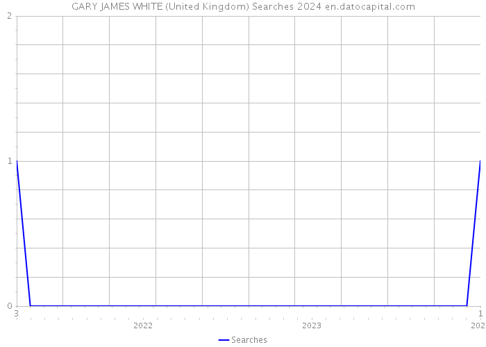 GARY JAMES WHITE (United Kingdom) Searches 2024 