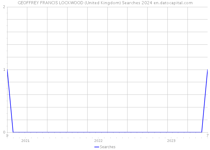 GEOFFREY FRANCIS LOCKWOOD (United Kingdom) Searches 2024 