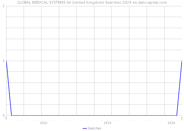 GLOBAL MEDICAL SYSTEMS SA (United Kingdom) Searches 2024 
