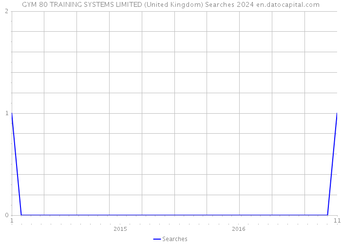 GYM 80 TRAINING SYSTEMS LIMITED (United Kingdom) Searches 2024 