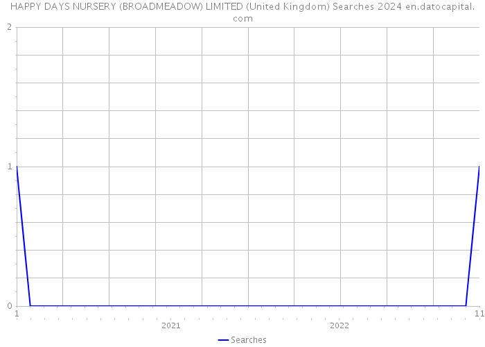 HAPPY DAYS NURSERY (BROADMEADOW) LIMITED (United Kingdom) Searches 2024 
