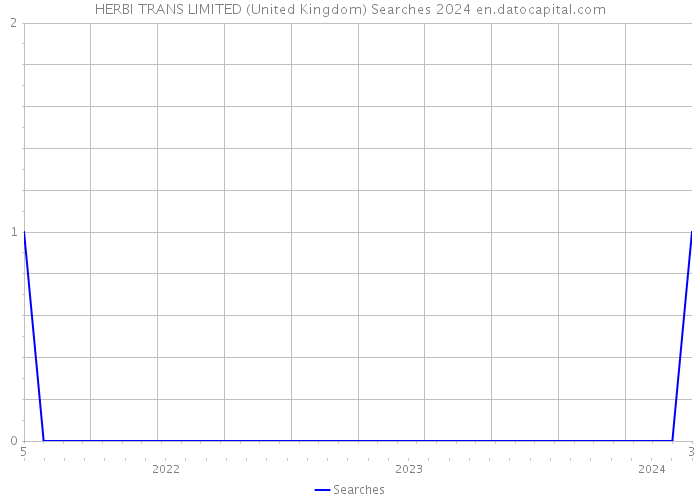 HERBI TRANS LIMITED (United Kingdom) Searches 2024 