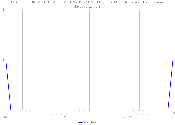 HICALIFE RETIREMENT DEVELOPMENTS (NO 2) LIMITED (United Kingdom) Searches 2024 