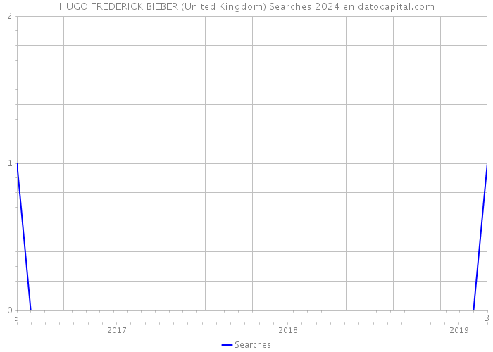 HUGO FREDERICK BIEBER (United Kingdom) Searches 2024 